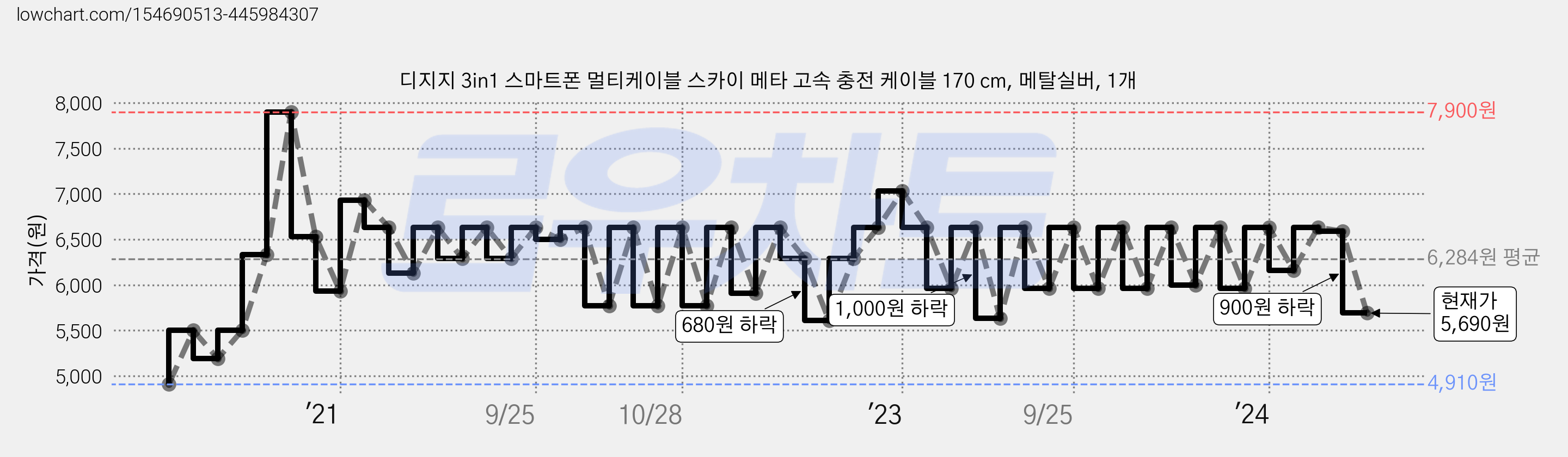 디지지 3in1 스마트폰 멀티케이블 스카이 메타 고속 충전 케이블 170 cm, 메탈실버, 1개 가격 변동 차트, 현재가 5,690원, 관측 최저가 4,910원