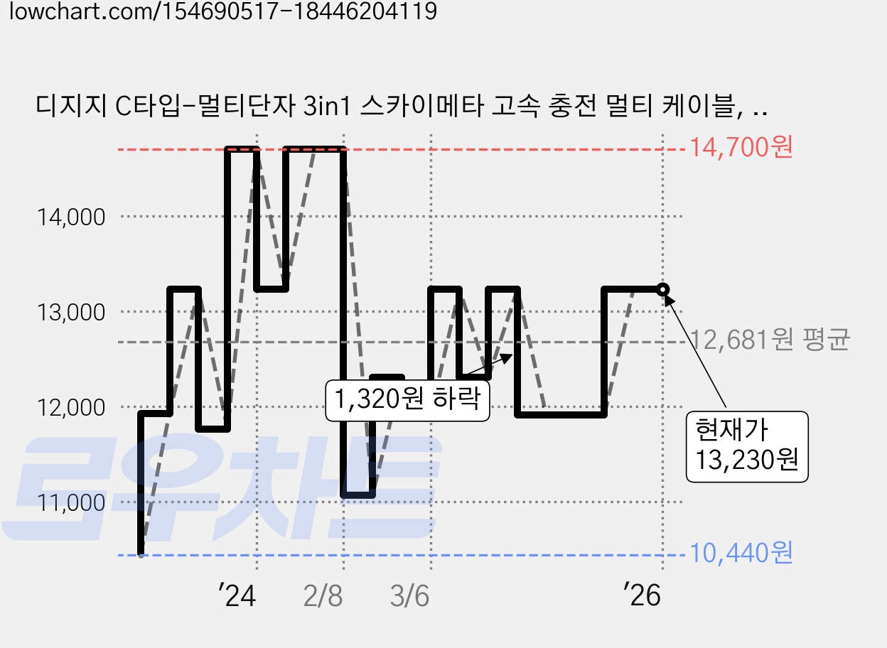 디지지 C타입-멀티단자 3in1 스카이메타 고속 충전 멀티 케이블, 70cm, 메탈실버, 3개 가격 변동 차트, 현재가 13,230원, 역대최저가