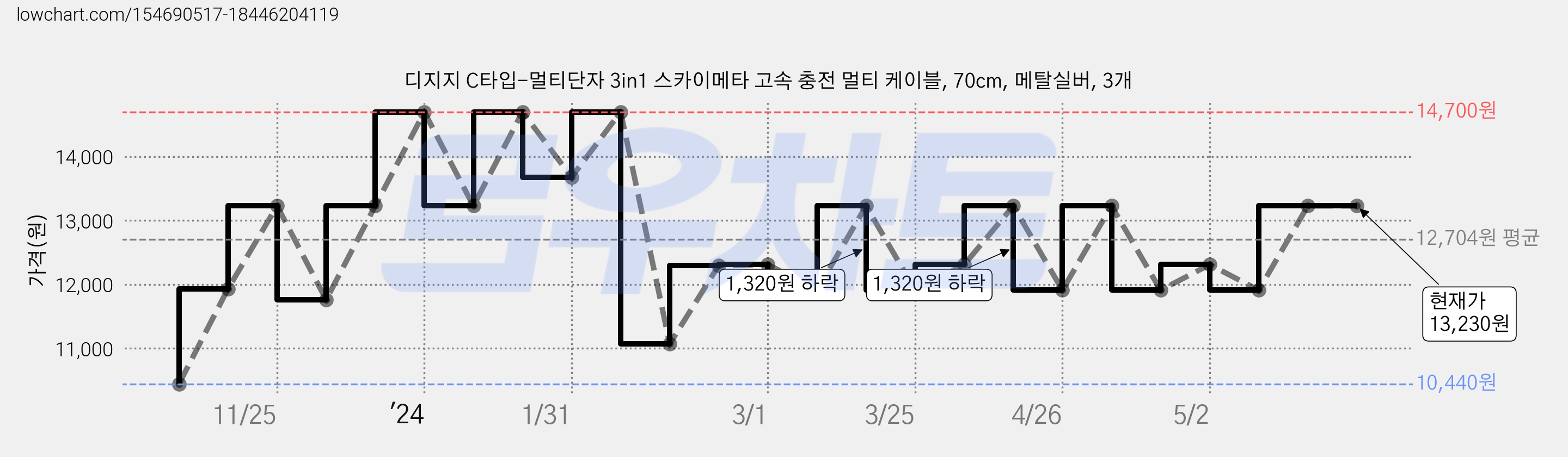 디지지 C타입-멀티단자 3in1 스카이메타 고속 충전 멀티 케이블, 70cm, 메탈실버, 3개 가격 변동 차트, 현재가 13,230원, 역대최저가