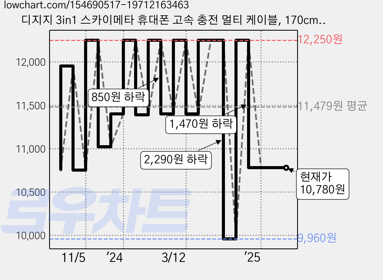 디지지 3in1 스카이메타 휴대폰 고속 충전 멀티 케이블, 170cm, 메탈실버, 2개 가격 변동 차트, 현재가 10,780원, 관측 최저가 9,960원
