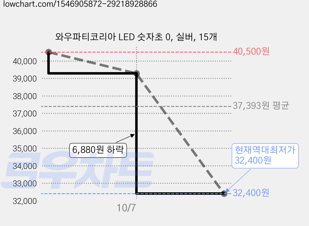 와우파티코리아 LED 숫자초 0, 실버, 15개 가격 변동 차트, 현재가 32,400원, 역대최저가
