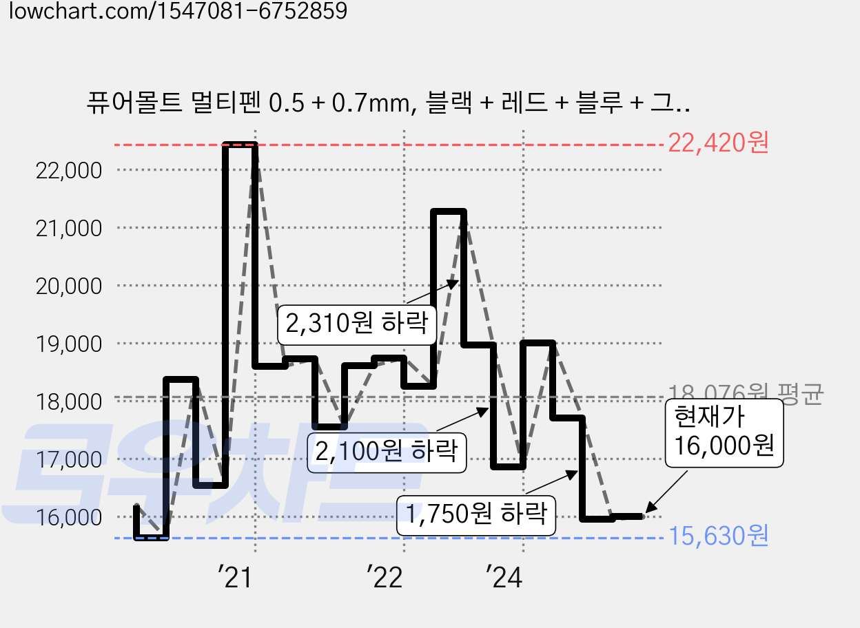 퓨어몰트 멀티펜 0.5 + 0.7mm, 블랙 + 레드 + 블루 + 그린, 1개 가격 변동 차트, 현재가 16,000원, 관측 최저가 15,630원