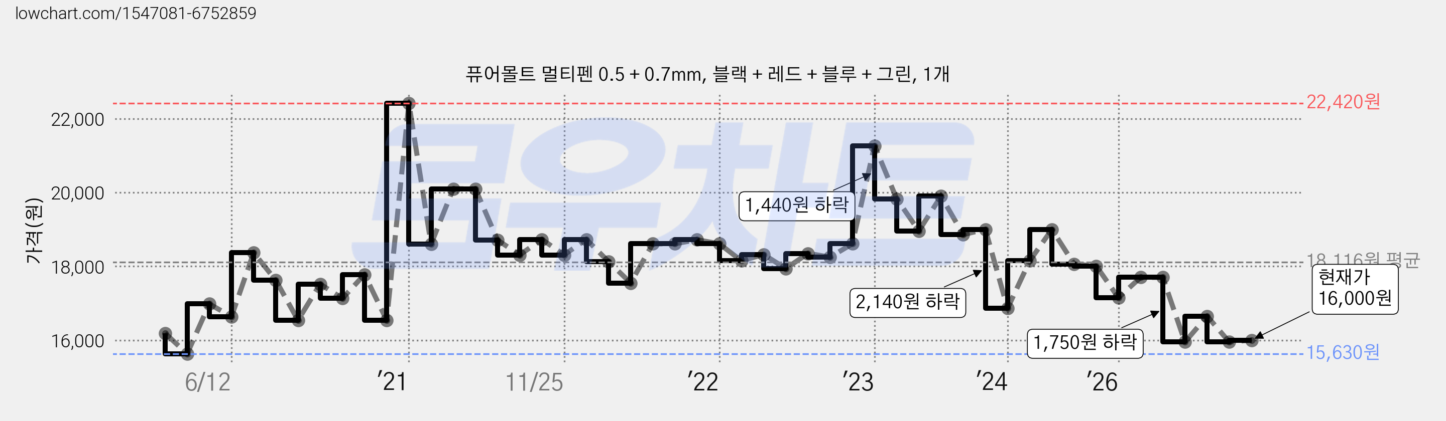 퓨어몰트 멀티펜 0.5 + 0.7mm, 블랙 + 레드 + 블루 + 그린, 1개 가격 변동 차트, 현재가 16,000원, 관측 최저가 15,630원