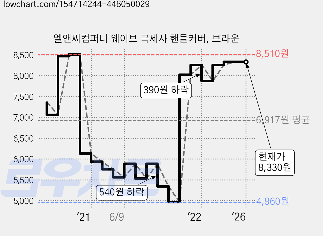 엘앤씨컴퍼니 웨이브 극세사 핸들커버, 브라운 가격 변동 차트, 현재가 8,330원, 역대최저가