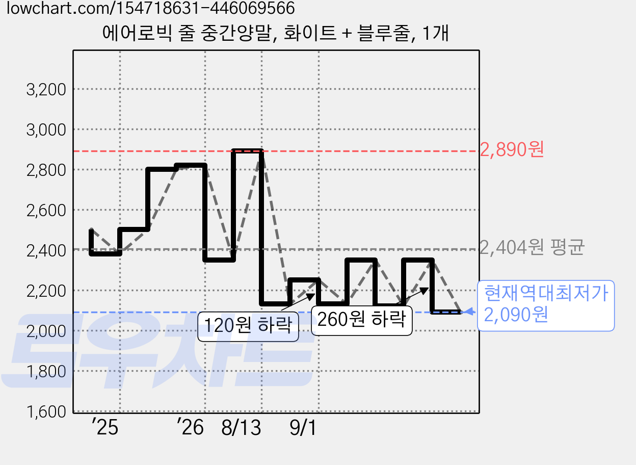 에어로빅 줄 중간양말, 화이트 + 블루줄, 1개 가격 변동 차트, 현재가 2,090원, 역대최저가