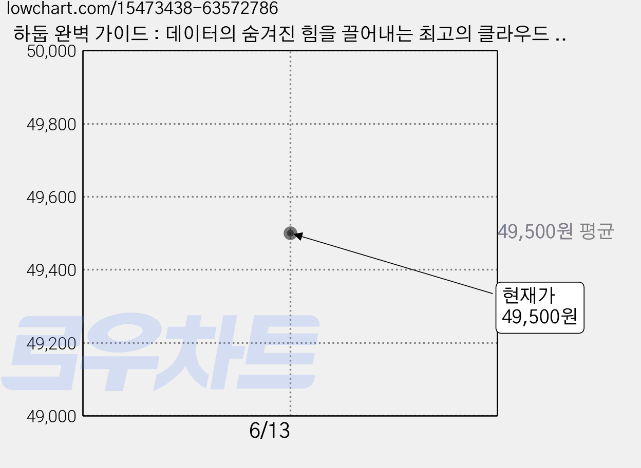 하둡 완벽 가이드 : 데이터의 숨겨진 힘을 끌어내는 최고의 클라우드 컴퓨팅 기술, 한빛미디어 가격 변동 차트, 현재가 49,500원