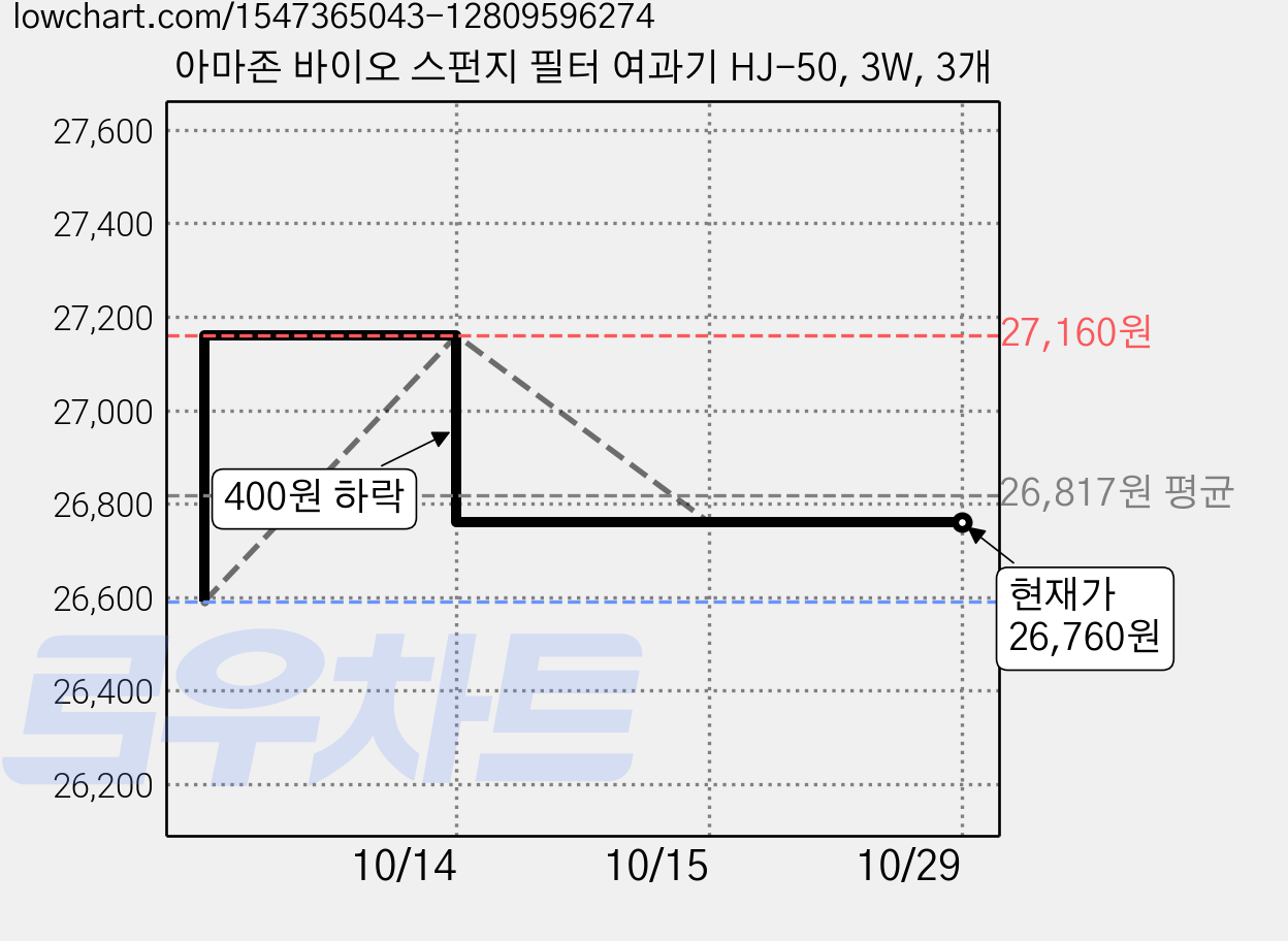 아마존 바이오 스펀지 필터 여과기 HJ-50, 3W, 3개 가격 변동 차트, 현재가 26,760원, 관측 최저가 26,590원