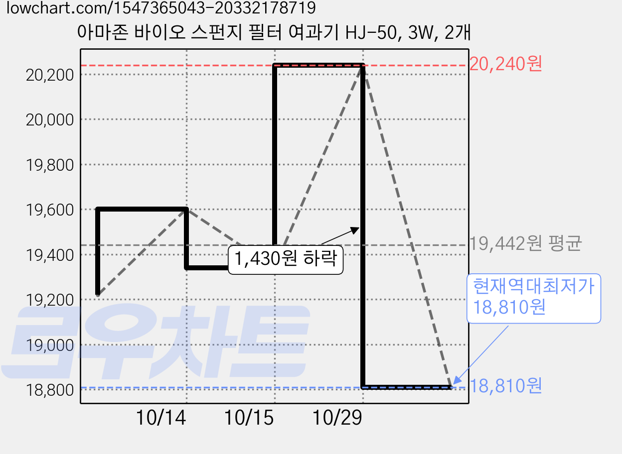 아마존 바이오 스펀지 필터 여과기 HJ-50, 3W, 2개 가격 변동 차트, 현재가 18,810원, 역대최저가