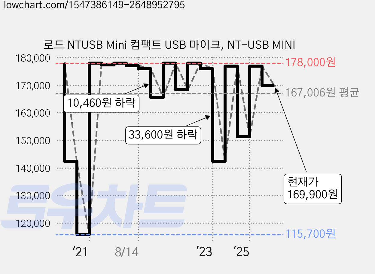 로드 NTUSB Mini 컴팩트 USB 마이크, NT-USB MINI 가격 변동 차트, 현재가 169,900원, 관측 최저가 111,000원