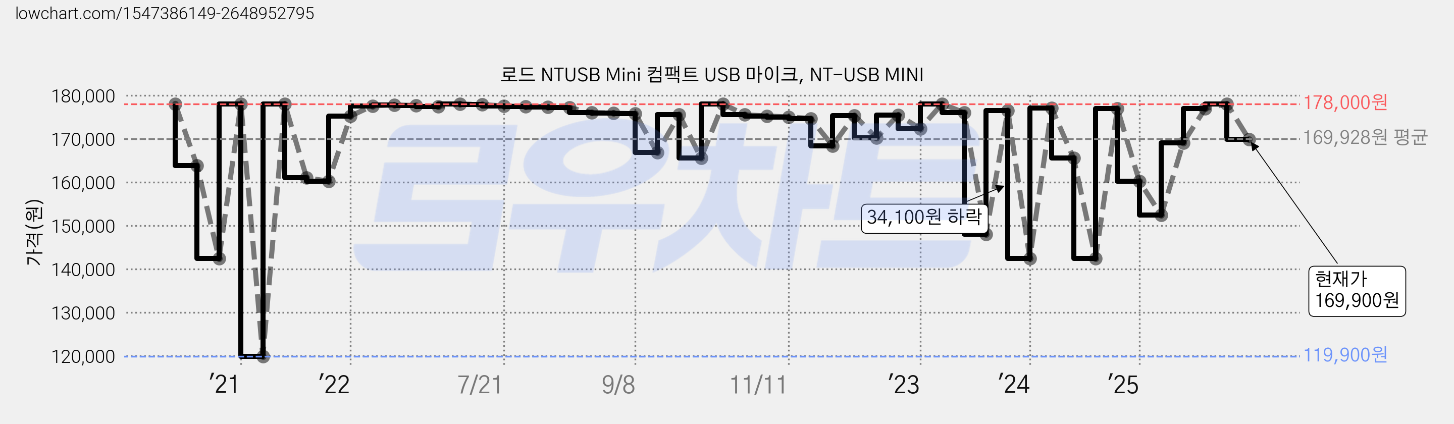 로드 NTUSB Mini 컴팩트 USB 마이크, NT-USB MINI 가격 변동 차트, 현재가 169,900원, 관측 최저가 111,000원
