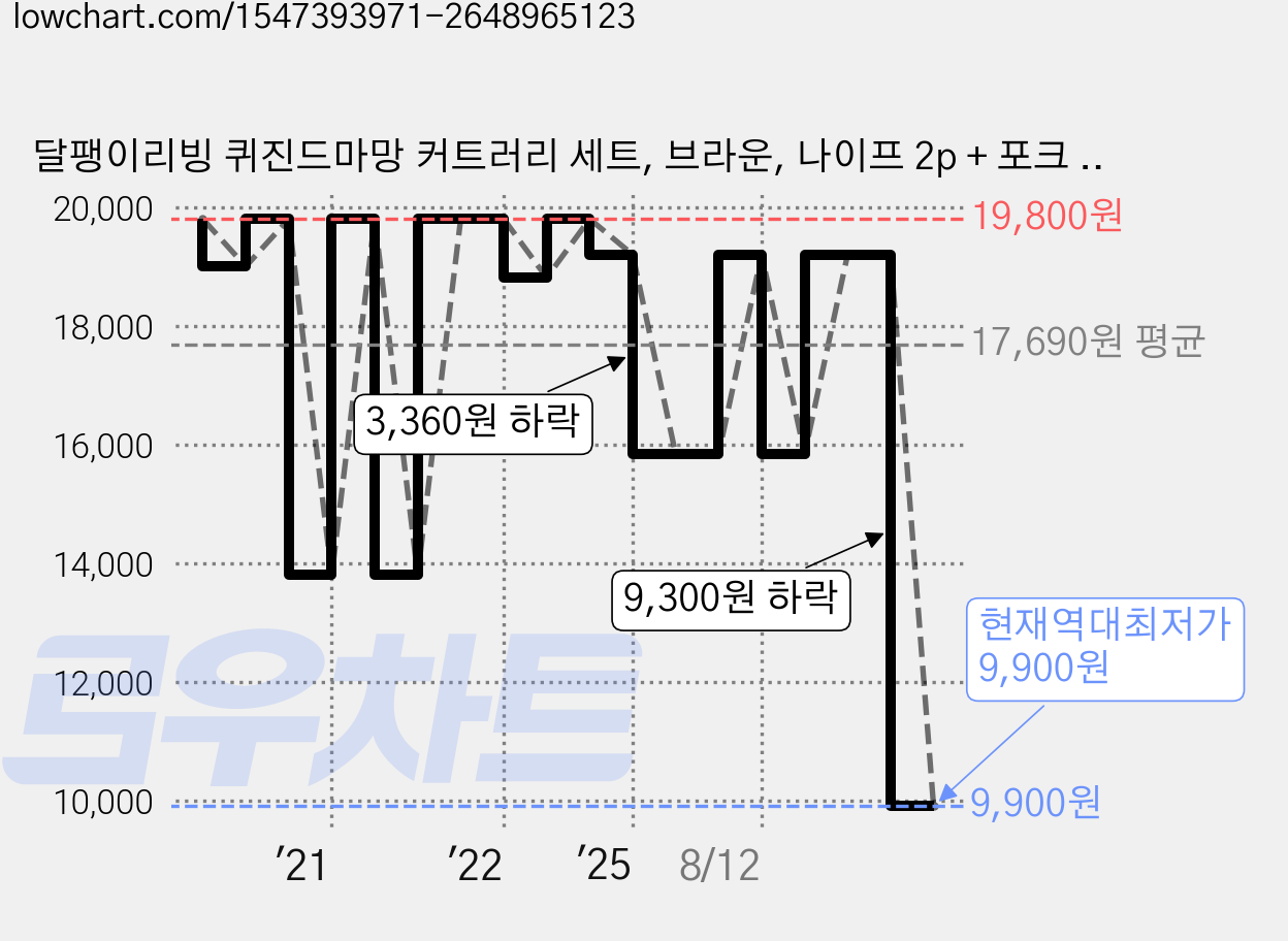 달팽이리빙 퀴진드마망 커트러리 세트, 브라운, 나이프 2p + 포크 2p, 1세트 가격 변동 차트, 현재가 9,900원, 역대최저가