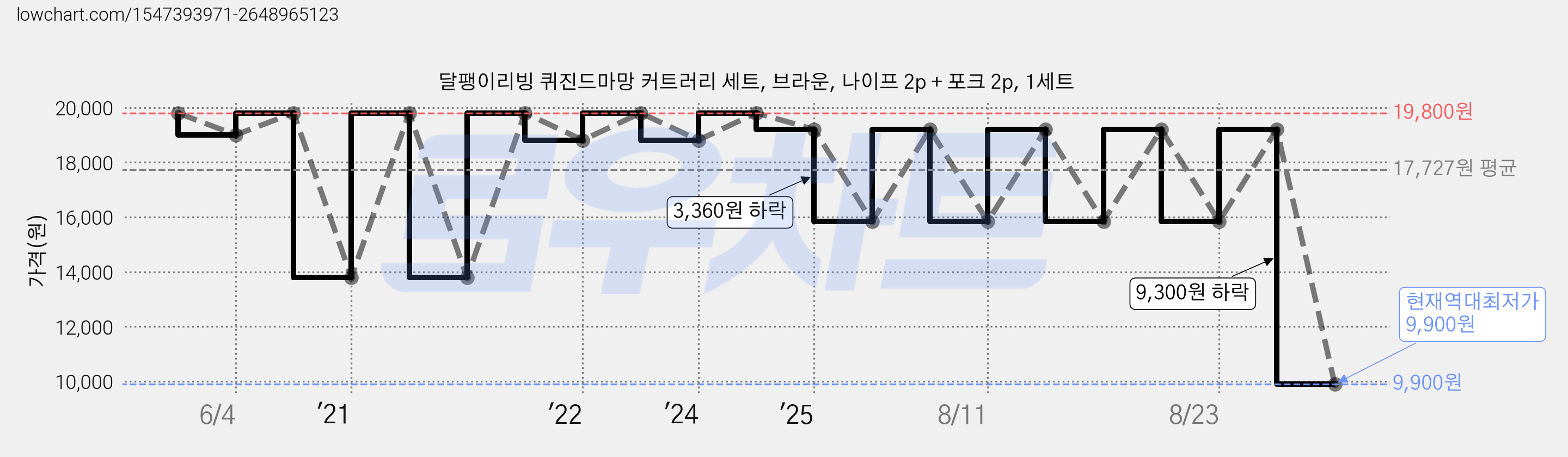 달팽이리빙 퀴진드마망 커트러리 세트, 브라운, 나이프 2p + 포크 2p, 1세트 가격 변동 차트, 현재가 9,900원, 역대최저가