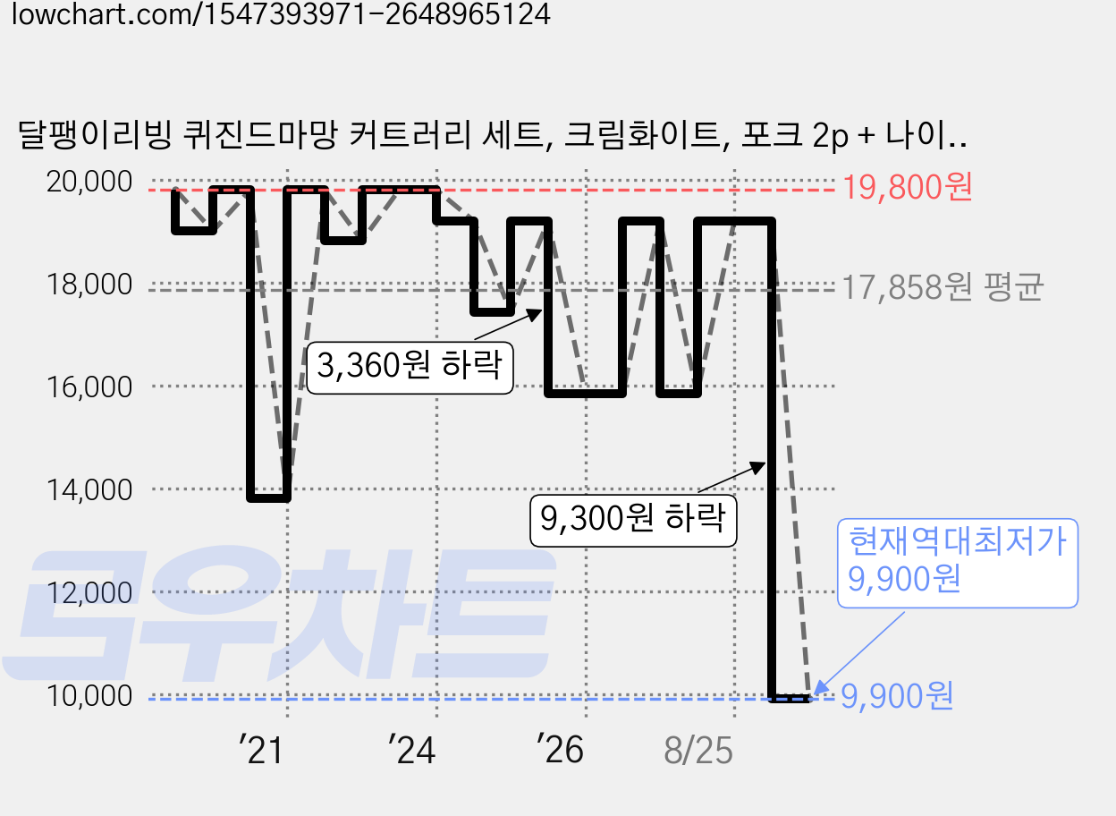 달팽이리빙 퀴진드마망 커트러리 세트, 크림화이트, 포크 2p + 나이프 2p, 1세트 가격 변동 차트, 현재가 9,900원, 역대최저가