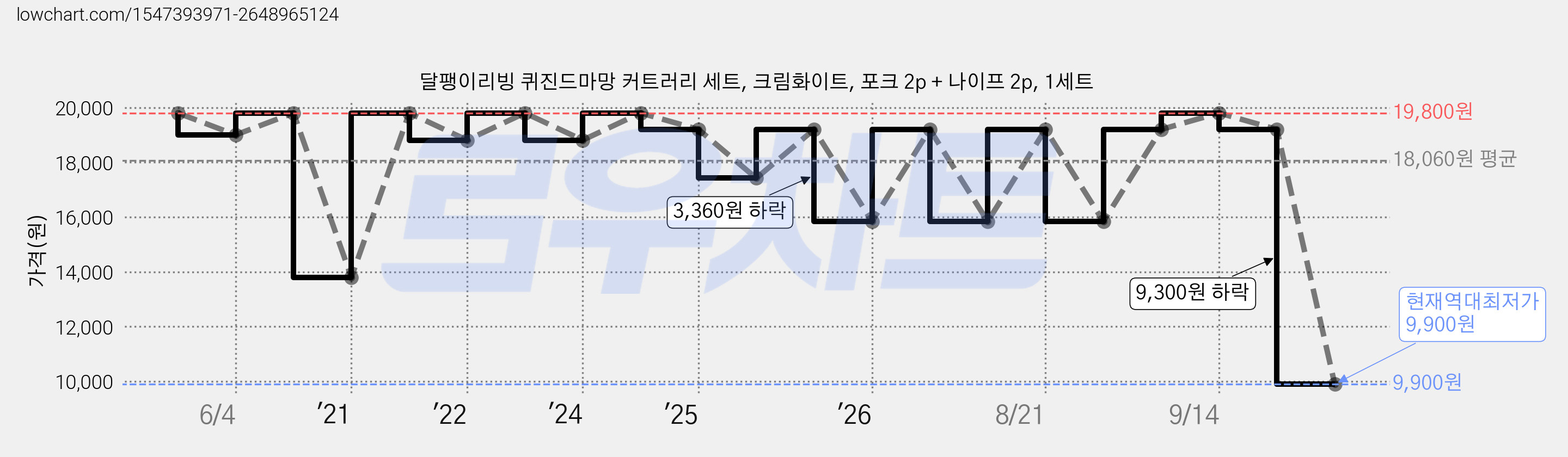 달팽이리빙 퀴진드마망 커트러리 세트, 크림화이트, 포크 2p + 나이프 2p, 1세트 가격 변동 차트, 현재가 9,900원, 역대최저가