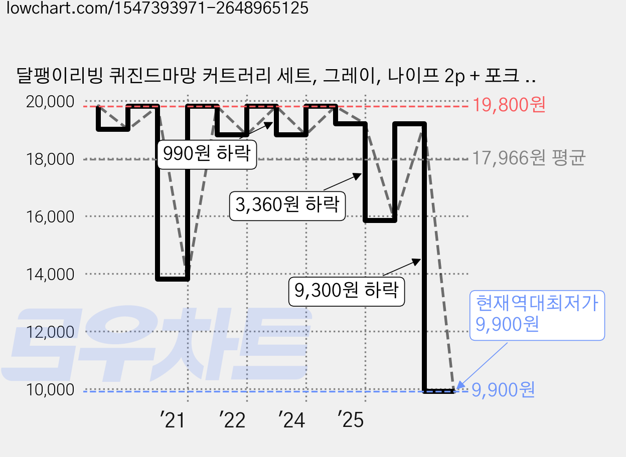 달팽이리빙 퀴진드마망 커트러리 세트, 그레이, 나이프 2p + 포크 2p, 1세트 가격 변동 차트, 현재가 9,900원, 역대최저가