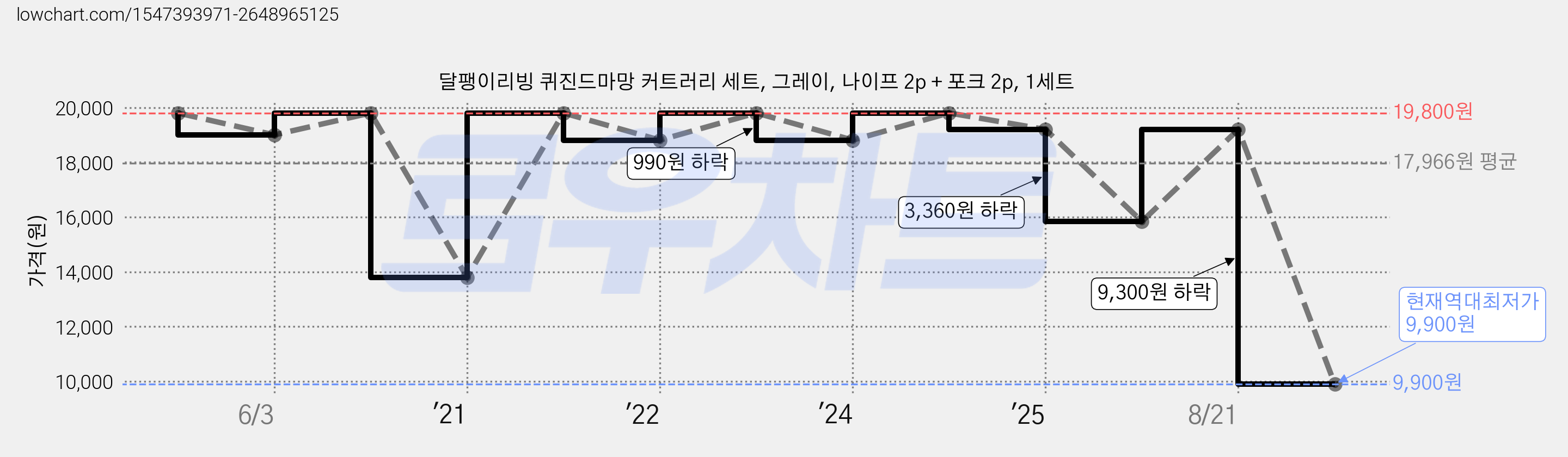 달팽이리빙 퀴진드마망 커트러리 세트, 그레이, 나이프 2p + 포크 2p, 1세트 가격 변동 차트, 현재가 9,900원, 역대최저가