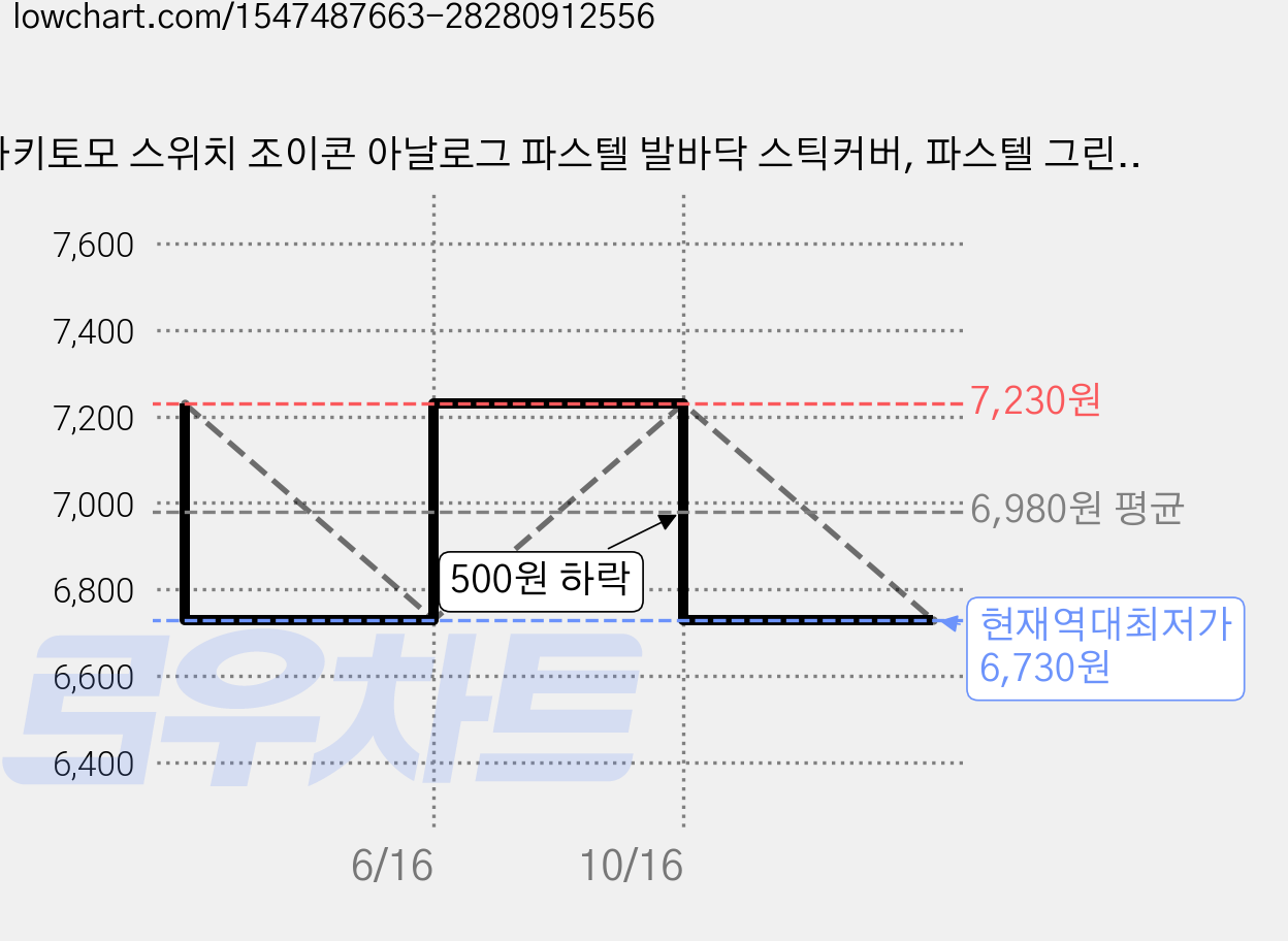 아키토모 스위치 조이콘 아날로그 파스텔 발바닥 스틱커버, 파스텔 그린 + 블루 (동물의숲 컬러), 2개 가격 변동 차트, 현재가 6,730원, 역대최저가
