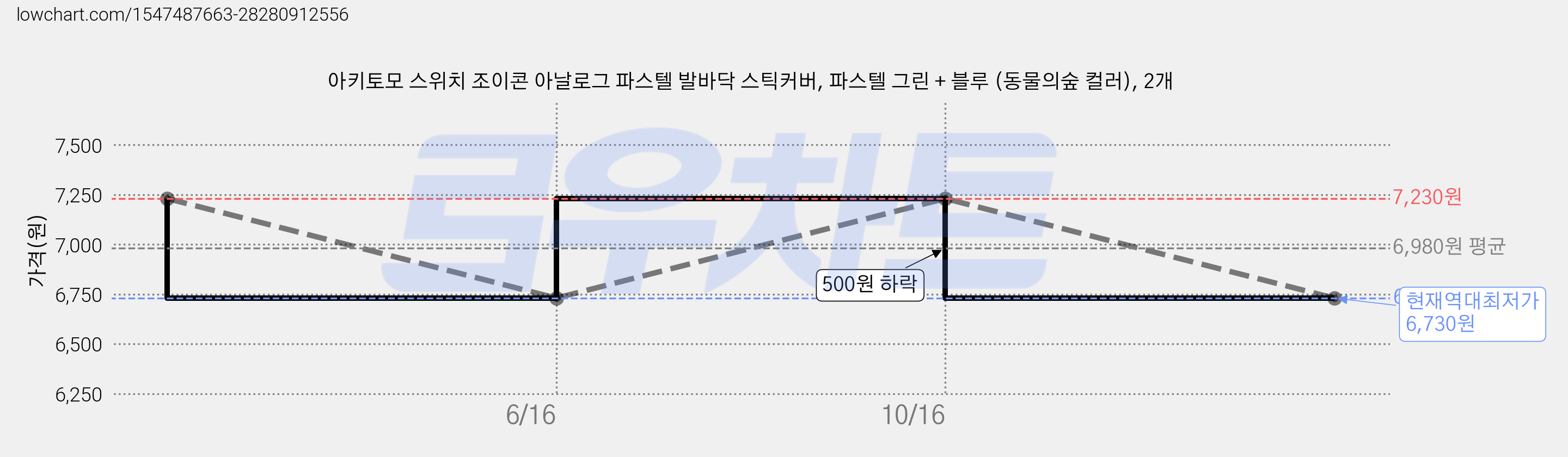 아키토모 스위치 조이콘 아날로그 파스텔 발바닥 스틱커버, 파스텔 그린 + 블루 (동물의숲 컬러), 2개 가격 변동 차트, 현재가 6,730원, 역대최저가