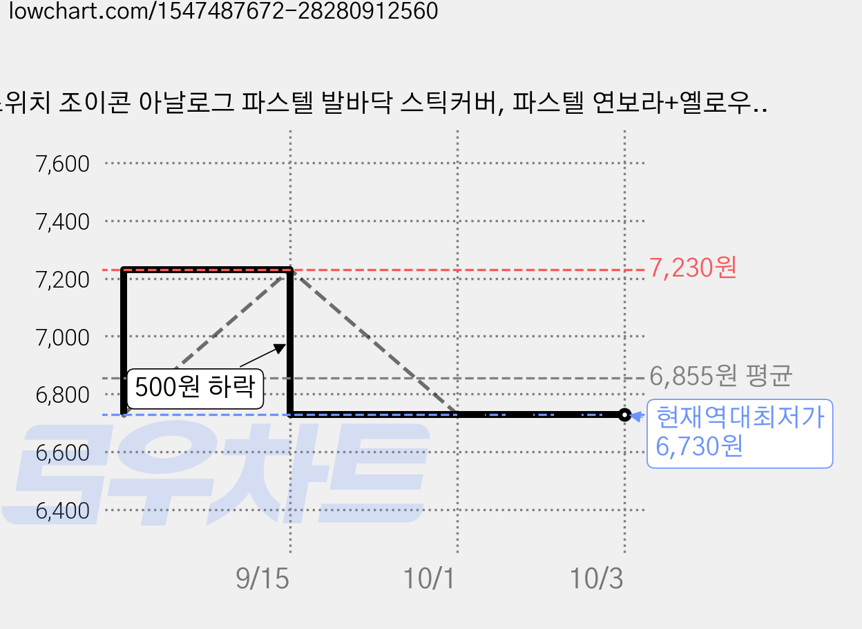 스위치 조이콘 아날로그 파스텔 발바닥 스틱커버, 파스텔 연보라+옐로우, 2개 가격 변동 차트, 현재가 6,730원, 역대최저가