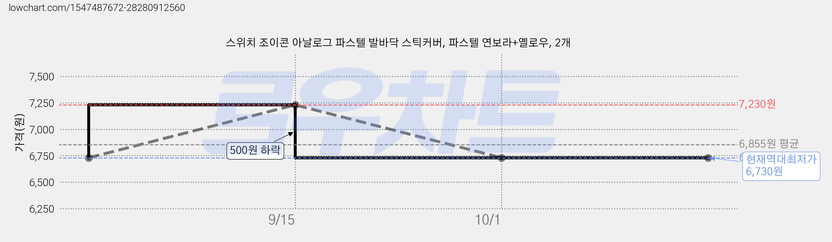 스위치 조이콘 아날로그 파스텔 발바닥 스틱커버, 파스텔 연보라+옐로우, 2개 가격 변동 차트, 현재가 6,730원, 역대최저가