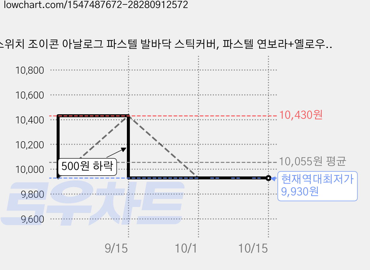 스위치 조이콘 아날로그 파스텔 발바닥 스틱커버, 파스텔 연보라+옐로우, 3개 가격 변동 차트, 현재가 9,930원, 역대최저가