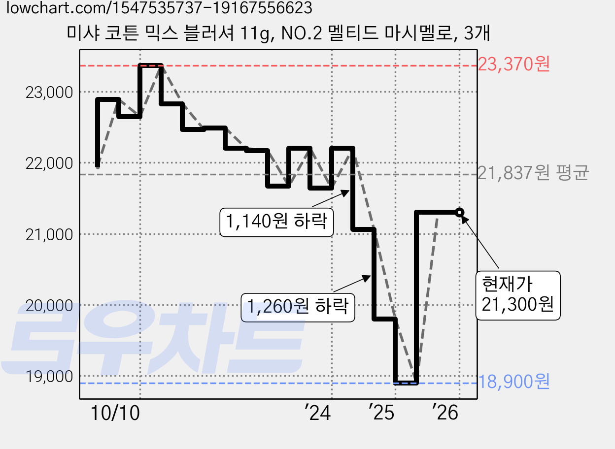미샤 코튼 믹스 블러셔 11g, NO.2 멜티드 마시멜로, 3개 가격 변동 차트, 현재가 21,300원, 관측 최저가 18,900원