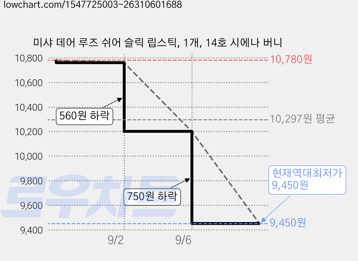 미샤 데어 루즈 쉬어 슬릭 립스틱, 1개, 14호 시에나 버니 가격 변동 차트, 현재가 9,450원, 역대최저가