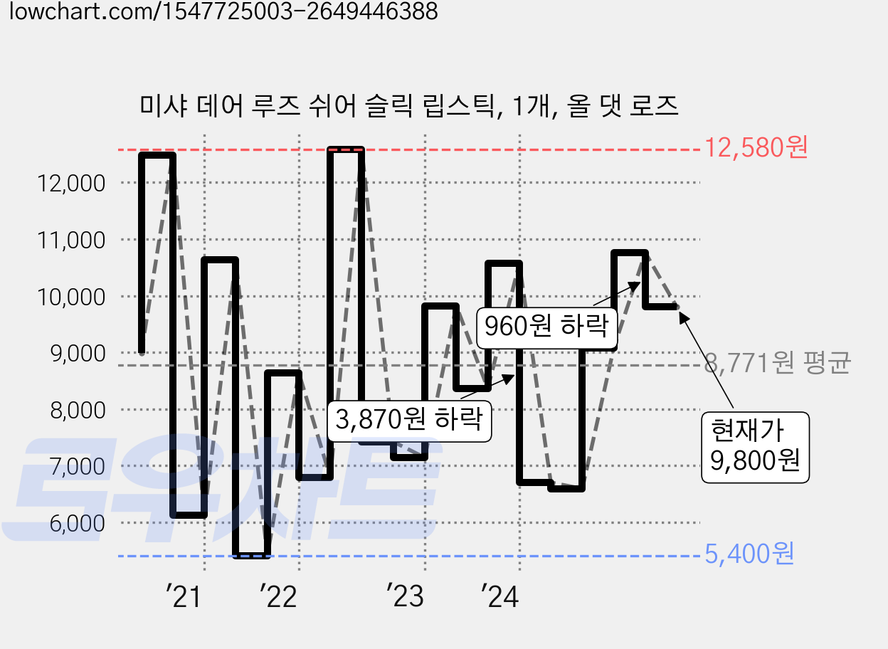 미샤 데어 루즈 쉬어 슬릭 립스틱, 1개, 올 댓 로즈 가격 변동 차트, 현재가 9,800원, 관측 최저가 3,200원