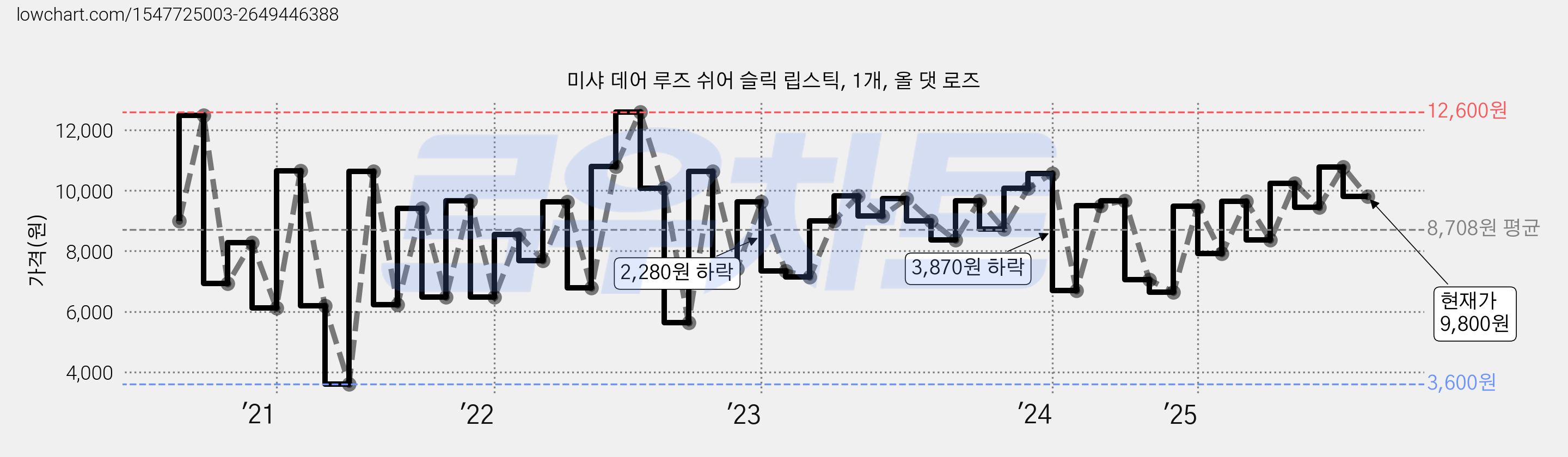 미샤 데어 루즈 쉬어 슬릭 립스틱, 1개, 올 댓 로즈 가격 변동 차트, 현재가 9,800원, 관측 최저가 3,200원