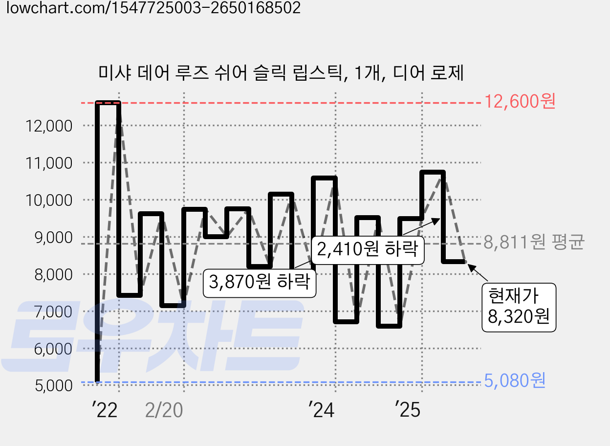 미샤 데어 루즈 쉬어 슬릭 립스틱, 1개, 디어 로제 가격 변동 차트, 현재가 8,320원, 관측 최저가 5,080원