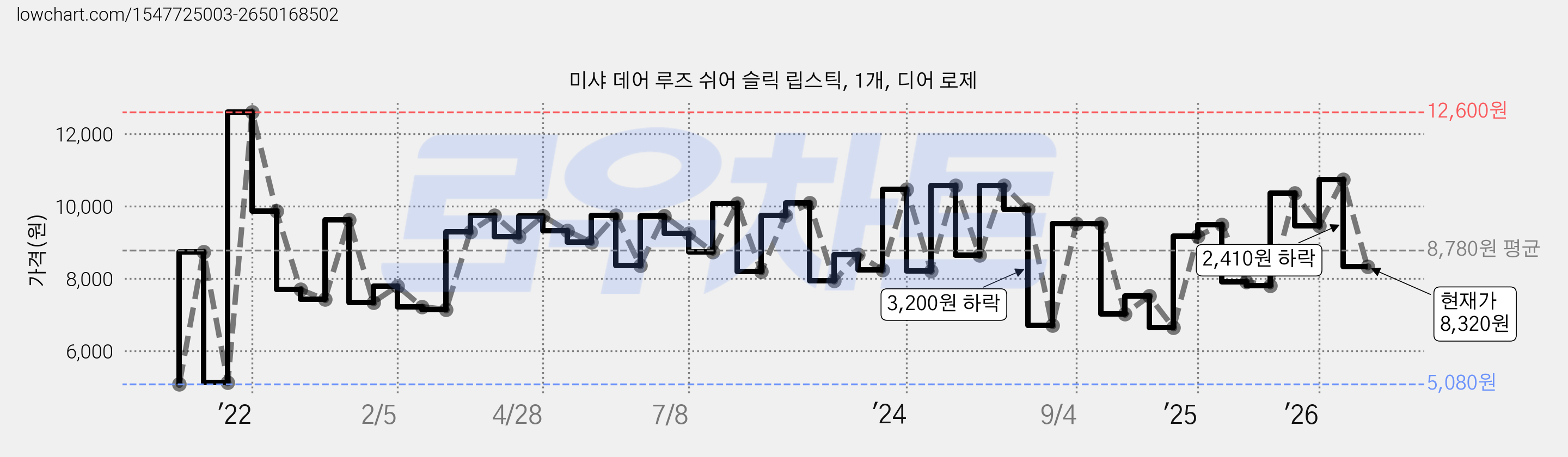 미샤 데어 루즈 쉬어 슬릭 립스틱, 1개, 디어 로제 가격 변동 차트, 현재가 8,320원, 관측 최저가 5,080원