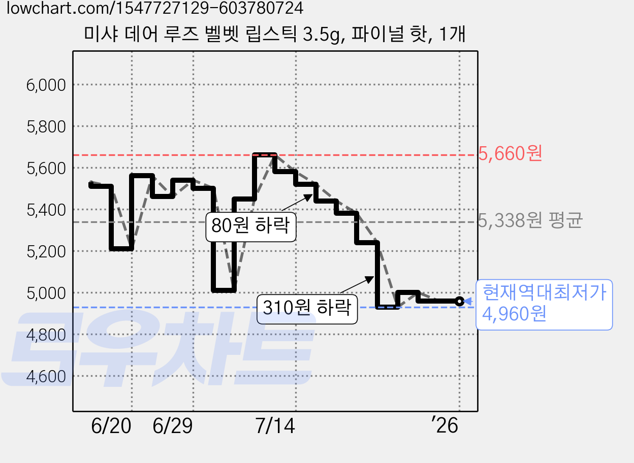 미샤 데어 루즈 벨벳 립스틱 3.5g, 파이널 핫, 1개 가격 변동 차트, 현재가 4,960원, 역대최저가