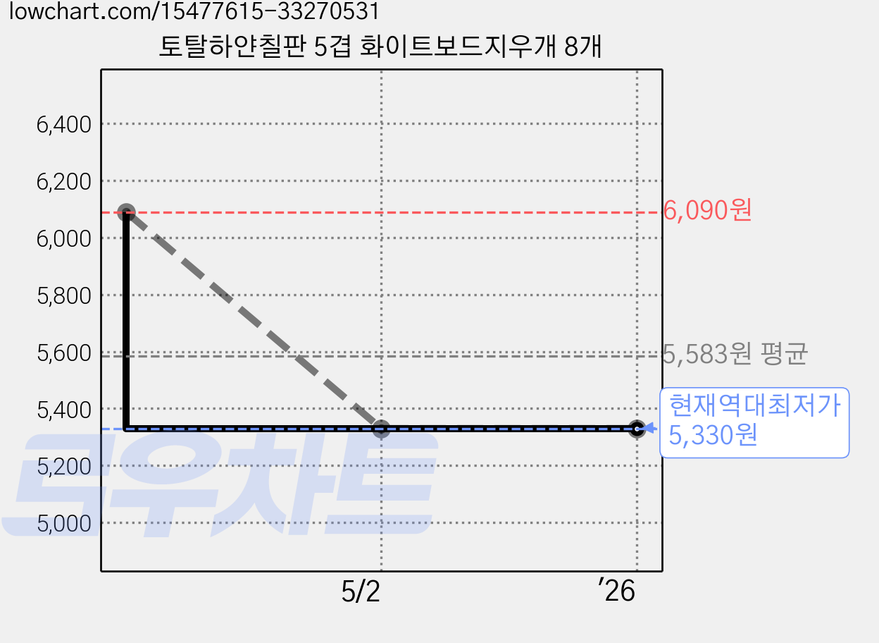 토탈하얀칠판 5겹 화이트보드지우개 8개 가격 변동 차트, 현재가 5,330원, 역대최저가