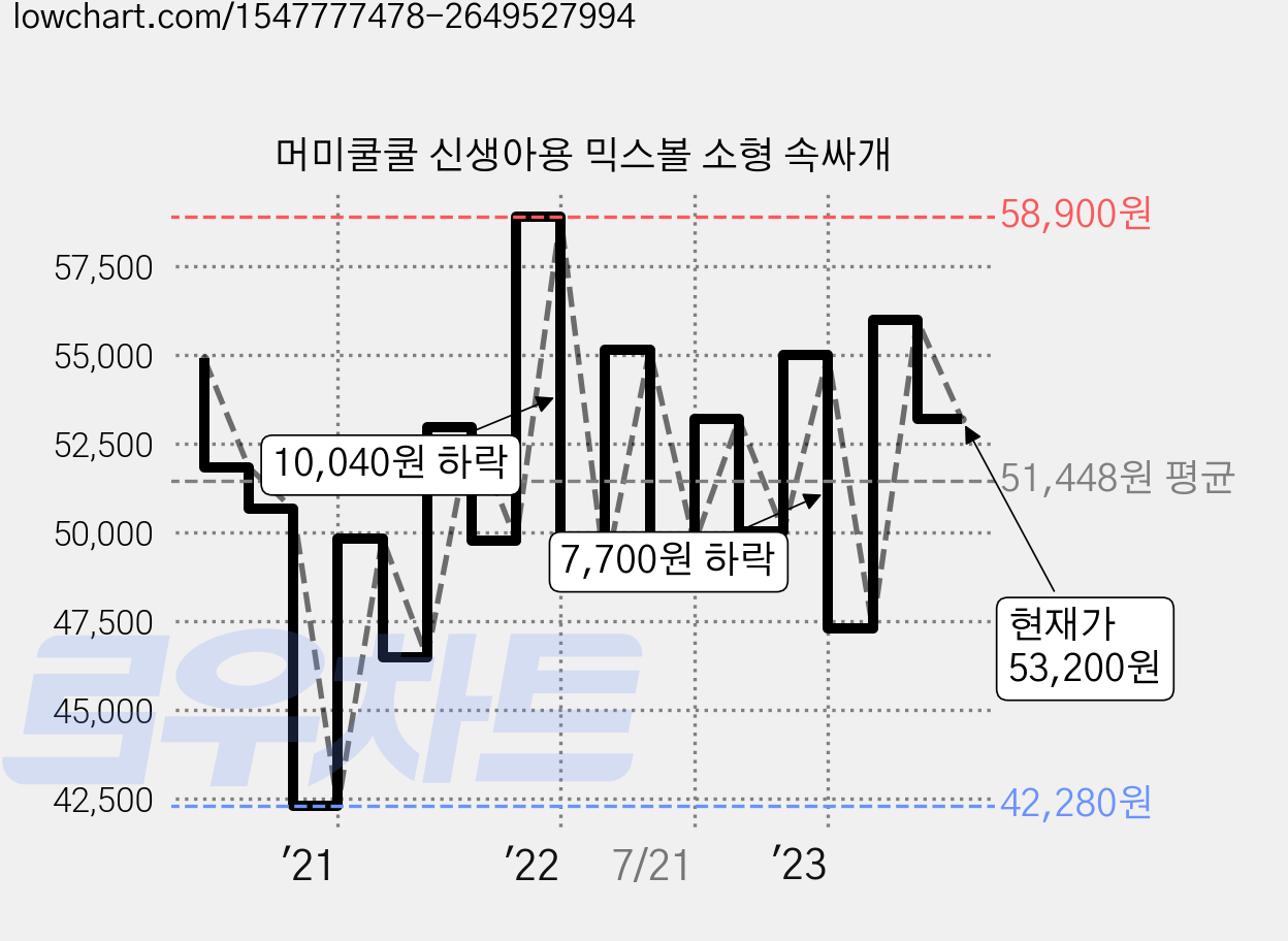 머미쿨쿨 신생아용 믹스볼 소형 속싸개 가격 변동 차트, 현재가 53,200원, 관측 최저가 42,280원