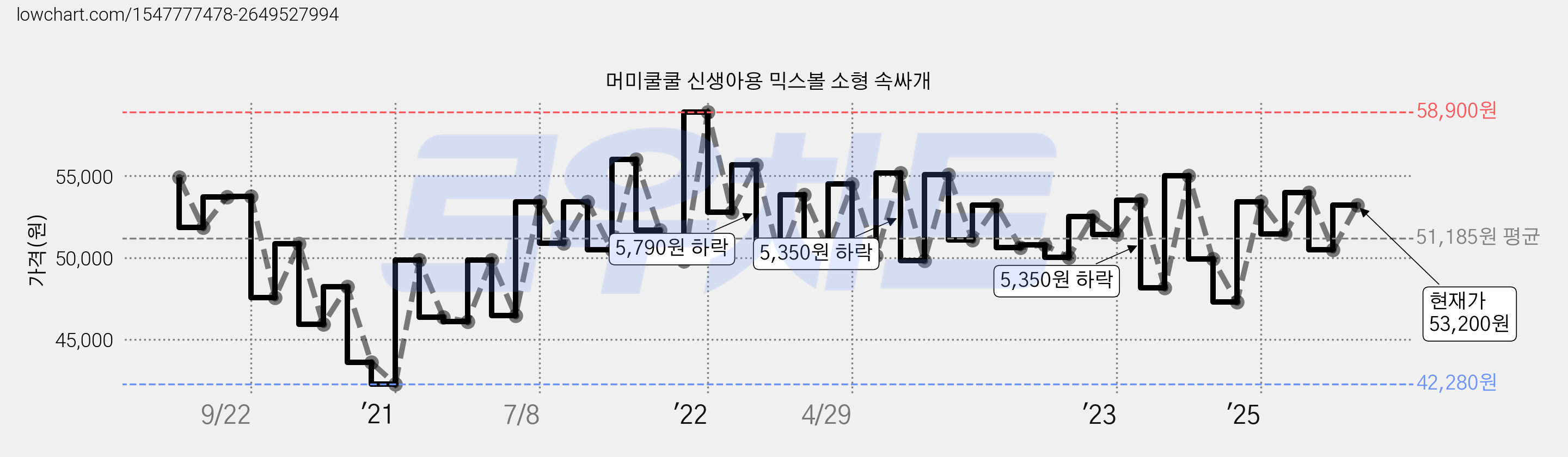 머미쿨쿨 신생아용 믹스볼 소형 속싸개 가격 변동 차트, 현재가 53,200원, 관측 최저가 42,280원