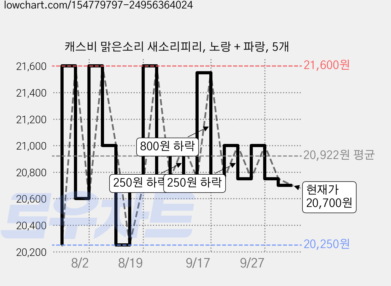 캐스비 맑은소리 새소리피리, 노랑 + 파랑, 5개 가격 변동 차트, 현재가 20,700원, 관측 최저가 20,250원