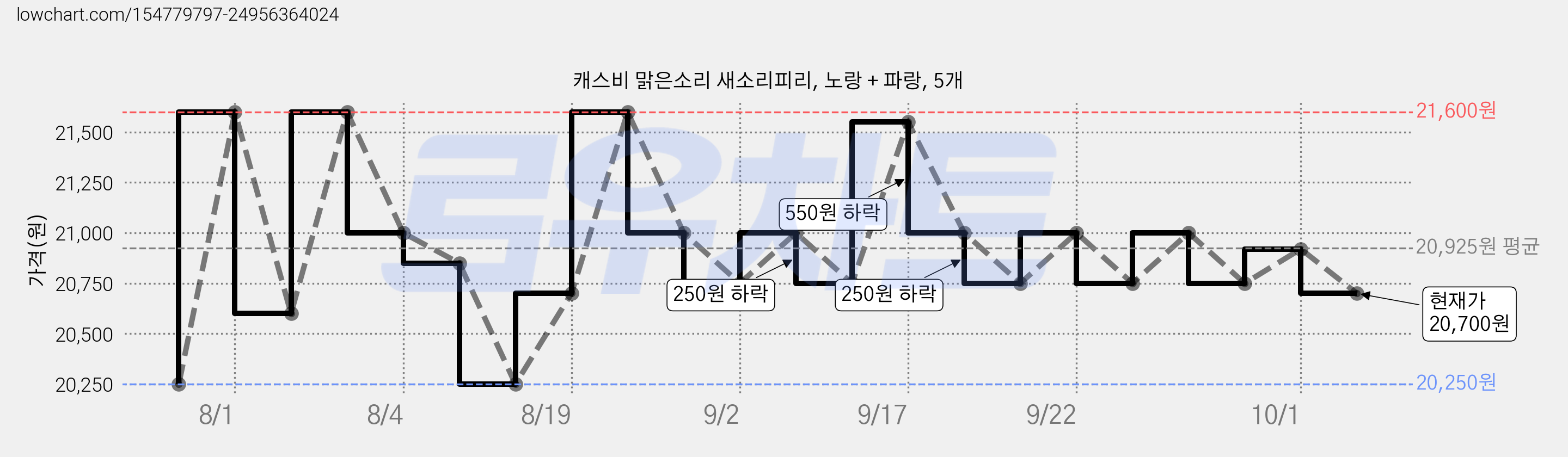 캐스비 맑은소리 새소리피리, 노랑 + 파랑, 5개 가격 변동 차트, 현재가 20,700원, 관측 최저가 20,250원