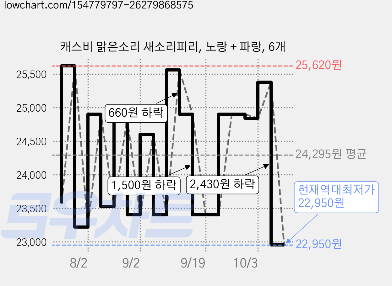 캐스비 맑은소리 새소리피리, 노랑 + 파랑, 6개 가격 변동 차트, 현재가 22,950원, 역대최저가