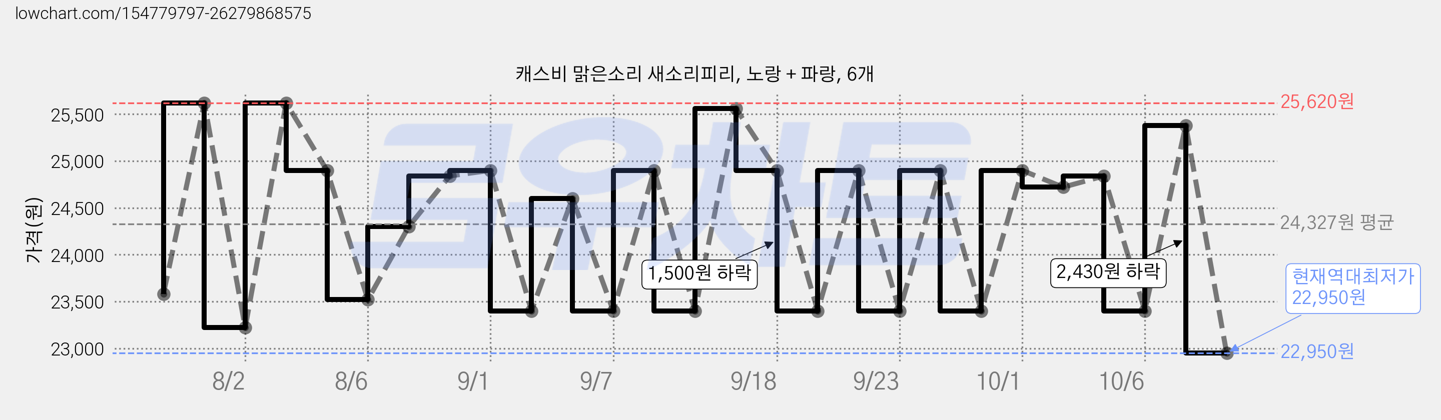캐스비 맑은소리 새소리피리, 노랑 + 파랑, 6개 가격 변동 차트, 현재가 22,950원, 역대최저가