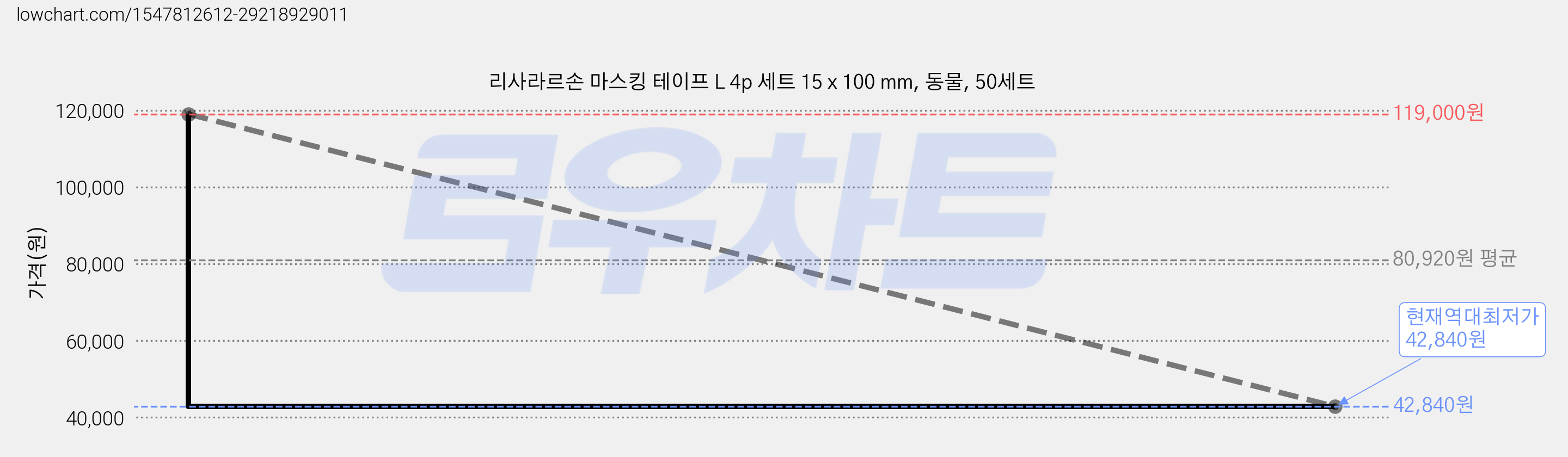 리사라르손 마스킹 테이프 L 4p 세트 15 x 100 mm, 동물, 50세트 가격 변동 차트, 현재가 42,840원, 역대최저가