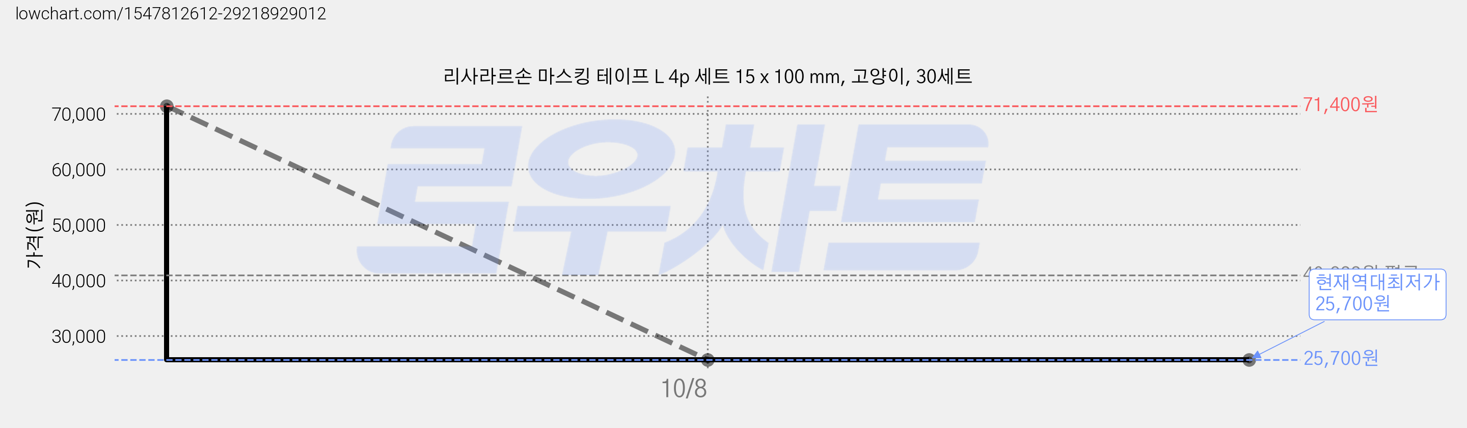 리사라르손 마스킹 테이프 L 4p 세트 15 x 100 mm, 고양이, 30세트 가격 변동 차트, 현재가 25,700원, 역대최저가
