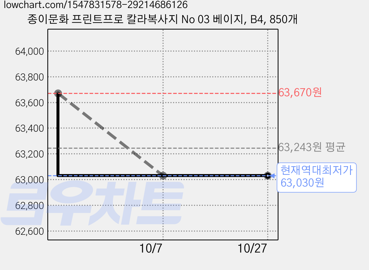 종이문화 프린트프로 칼라복사지 No 03 베이지, B4, 850개 가격 변동 차트, 현재가 63,030원, 역대최저가