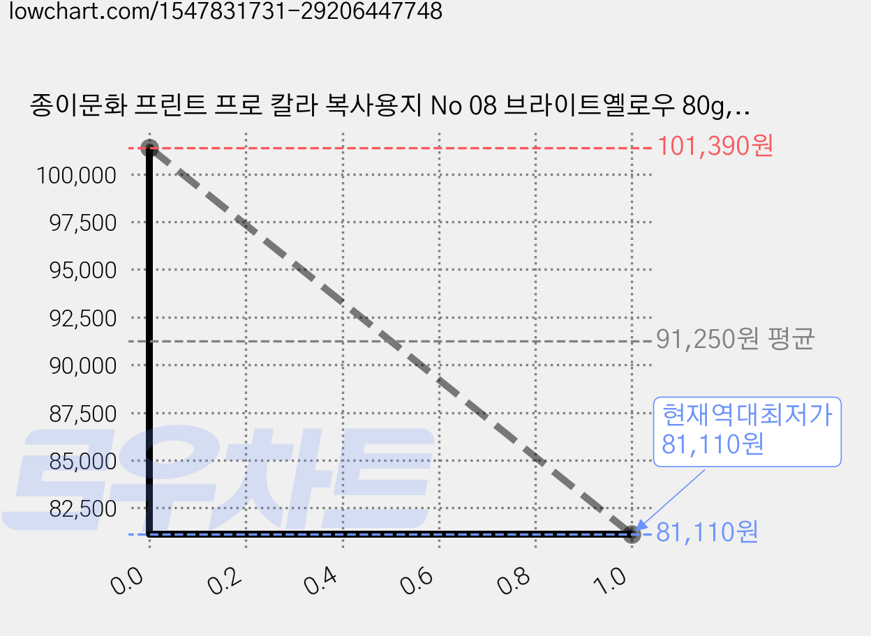 종이문화 프린트 프로 칼라 복사용지 No 08 브라이트옐로우 80g, A4, 1250매 가격 변동 차트, 현재가 81,110원, 역대최저가