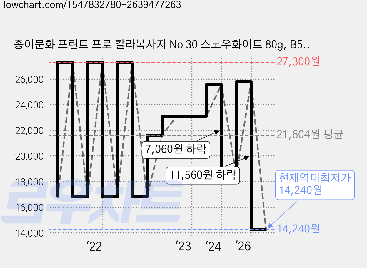 종이문화 프린트 프로 칼라복사지 No 30 스노우화이트 80g, B5, 680개 가격 변동 차트, 현재가 14,240원, 역대최저가