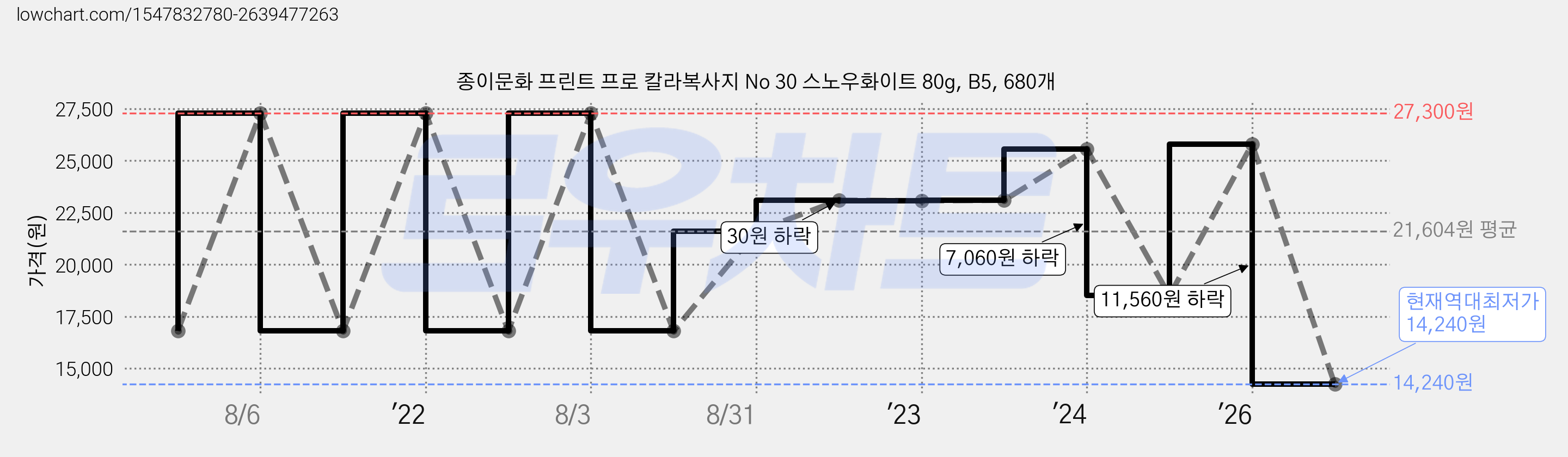 종이문화 프린트 프로 칼라복사지 No 30 스노우화이트 80g, B5, 680개 가격 변동 차트, 현재가 14,240원, 역대최저가
