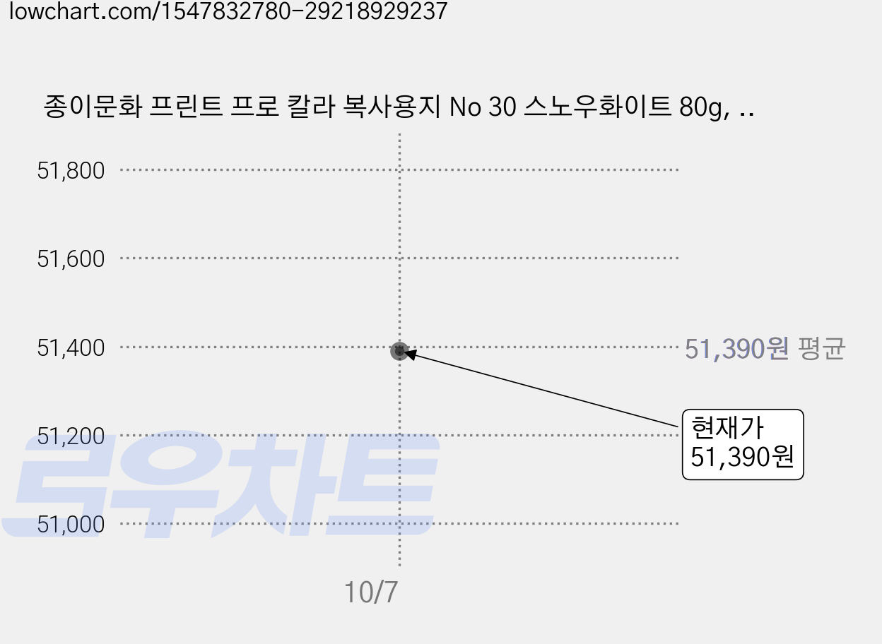 종이문화 프린트 프로 칼라 복사용지 No 30 스노우화이트 80g, A3, 500개 가격 변동 차트, 현재가 51,390원, 관측 최저가 49,140원