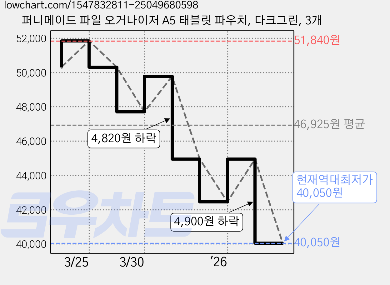 퍼니메이드 파일 오거나이저 A5 태블릿 파우치, 다크그린, 3개 가격 변동 차트, 현재가 40,050원, 역대최저가