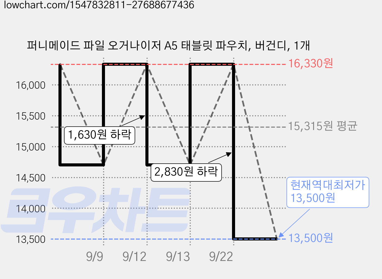 퍼니메이드 파일 오거나이저 A5 태블릿 파우치, 버건디, 1개 가격 변동 차트, 현재가 13,500원, 역대최저가