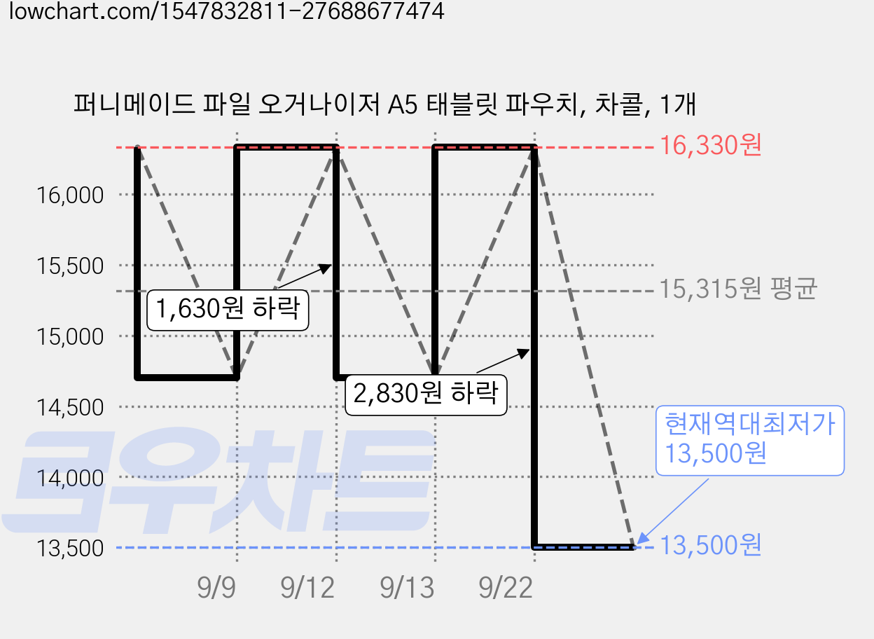 퍼니메이드 파일 오거나이저 A5 태블릿 파우치, 차콜, 1개 가격 변동 차트, 현재가 13,500원, 역대최저가