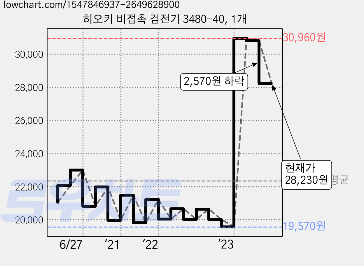 히오키 비접촉 검전기 3480-40, 1개 가격 변동 차트, 현재가 28,230원, 관측 최저가 19,570원